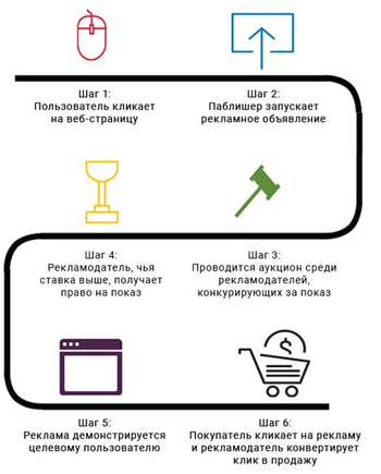 Как работает Programmatic RTB Programmatic RTB